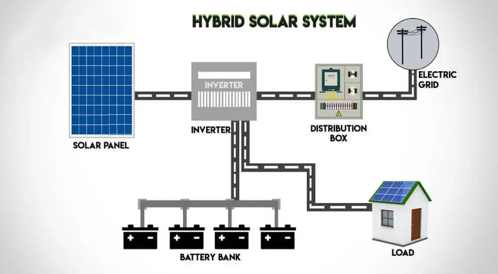 Hybrid Solar vs On-Grid Solar